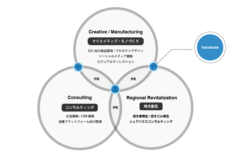 映像制作において、クリエイティブなプロセスには私たちの意図を言語化する重要性を認識しています。クリエイターは個人の感覚に基づいて制作することもありますが、私はクリエイティブが細部に至るまですべてに理由があると信じています。色の選定、動きの設計、画面構成に至るまでの各要素にはなぜその選択がなされたのかを説明することで、クライアントも制作者と同じ目線で映像を理解でき、共感が生まれます。
